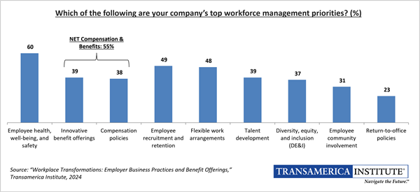 Employer Top Workforce Management Priorities - 24th Annual Transamerica Retirement Survey 2024